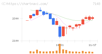 ＦＰＧ(7148)の日足チャート