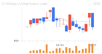 島根銀行(7150)の日足チャート
