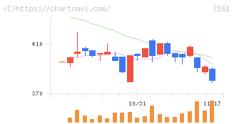 じもとホールディングス(7161)の日足チャート