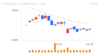 全国保証(7164)の日足チャート