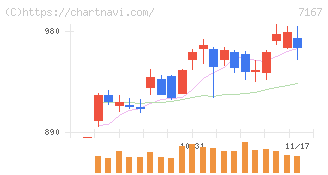 めぶきフィナンシャルグループ(7167)の日足チャート