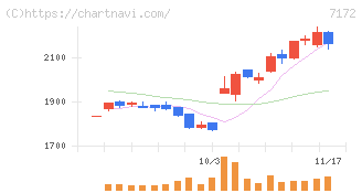 ジャパンインベストメントアドバイザー(7172)の日足チャート