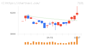 かんぽ生命保険(7181)の日足チャート