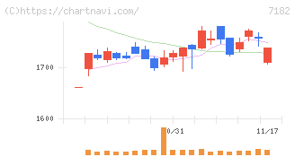 ゆうちょ銀行(7182)の日足チャート