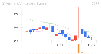あんしん保証(7183)の日足チャート