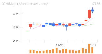 横浜フィナンシャルグループ(7186)の日足チャート