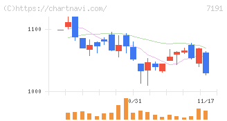 イントラスト(7191)の日足チャート