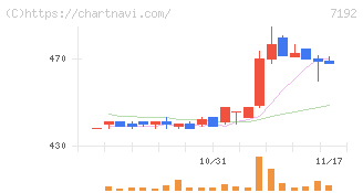 日本モーゲージサービス(7192)の日足チャート
