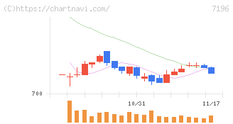 Ｃａｓａ(7196)の日足チャート