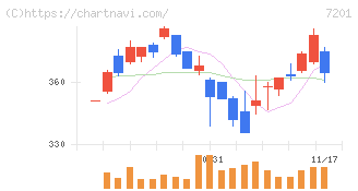 日産自動車(7201)の日足チャート