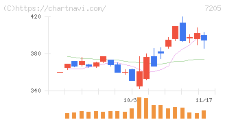 日野自動車(7205)の日足チャート