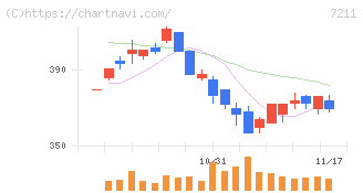 三菱自動車(7211)の日足チャート