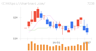 曙ブレーキ工業(7238)の日足チャート