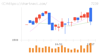 タチエス(7239)の日足チャート