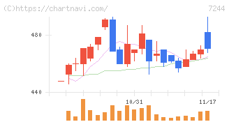 市光工業(7244)の日足チャート