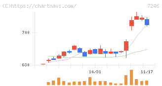 プレス工業(7246)の日足チャート