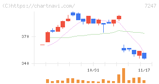 ミクニ(7247)の日足チャート