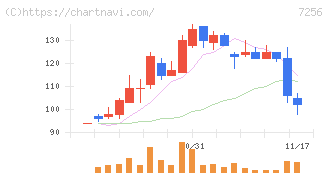 河西工業(7256)の日足チャート