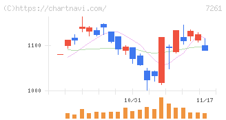 マツダ(7261)の日足チャート