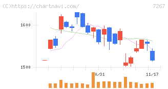 ホンダ(7267)の日足チャート