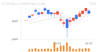 スズキ(7269)の日足チャート