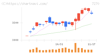 ＳＵＢＡＲＵ(7270)の日足チャート
