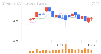 ヤマハ発動機(7272)の日足チャート