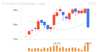 イクヨ(7273)の日足チャート