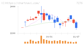小糸製作所(7276)の日足チャート