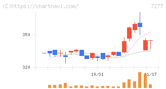 ＴＢＫ(7277)の日足チャート