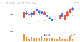 ハイレックスコーポレーション(7279)の日足チャート