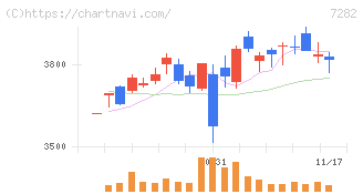 豊田合成(7282)の日足チャート