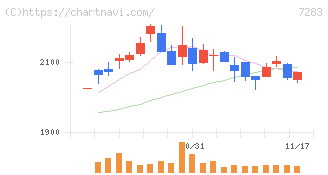 愛三工業(7283)の日足チャート