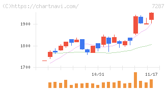 日本精機(7287)の日足チャート