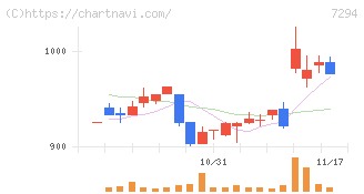 ヨロズ(7294)の日足チャート