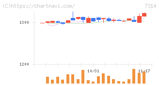小田原機器(7314)の日足チャート