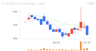 東京通信グループ(7359)の日足チャート