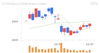 アイドマ・ホールディングス(7373)の日足チャート