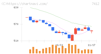 アトム(7412)の日足チャート