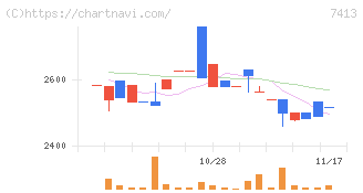 創健社(7413)の日足チャート
