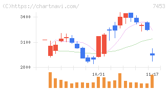 良品計画(7453)の日足チャート
