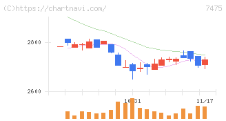 アルビス(7475)の日足チャート