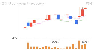 プラザホールディングス(7502)の日足チャート