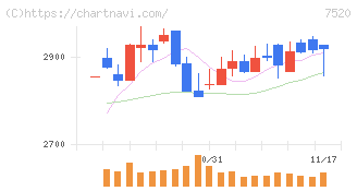 エコス(7520)の日足チャート