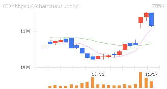 幸楽苑(7554)の日足チャート
