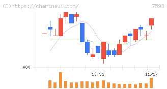 ＶＴホールディングス(7593)の日足チャート
