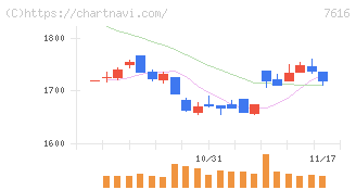 コロワイド(7616)の日足チャート