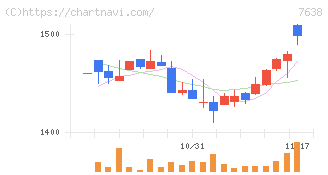 ＮＥＷ　ＡＲＴ　ＨＯＬＤＩＮＧＳ(7638)の日足チャート