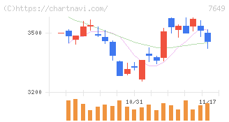 スギホールディングス(7649)の日足チャート