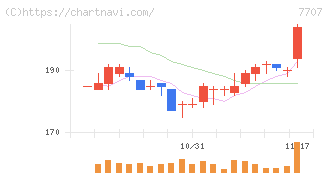 プレシジョン・システム・サイエンス(7707)の日足チャート